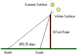 post of sundial