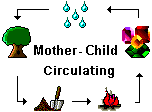 Five Elements Mother-Child Relationship
